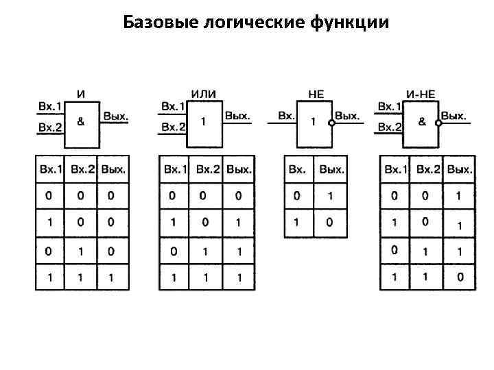 Логические функции. Основные логические функции. Базовые логические функции. Схема булевой функции. Базисные логические функции.