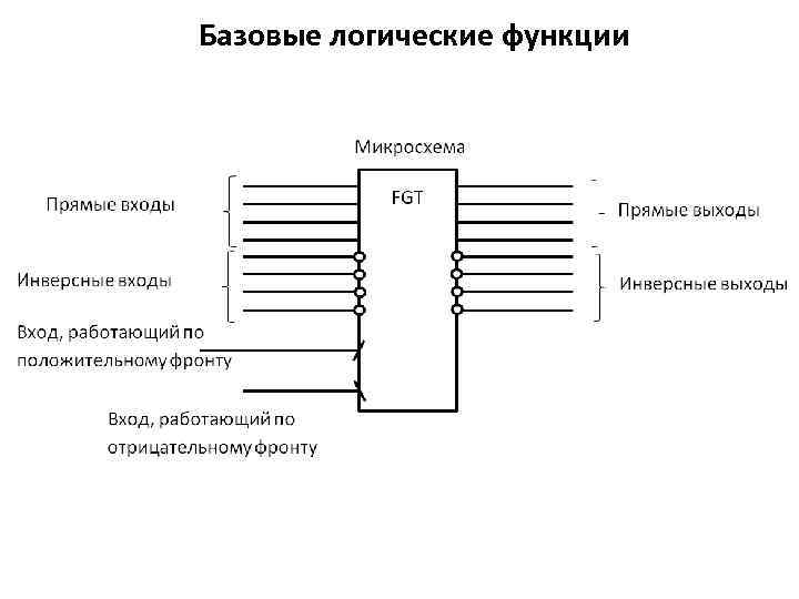 Базовые логические функции 