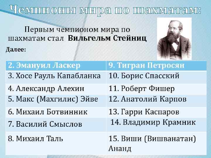 Чемпионы мира по шахматам: Первым чемпионом мира по шахматам стал Вильгельм Стейниц Далее: 