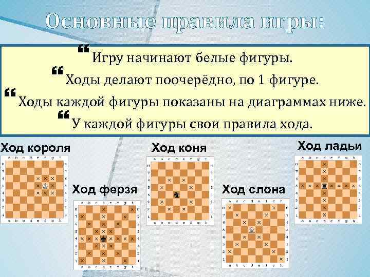 Основные правила игры: Игру начинают белые фигуры. Ходы делают поочерёдно, по 1 фигуре. Ходы