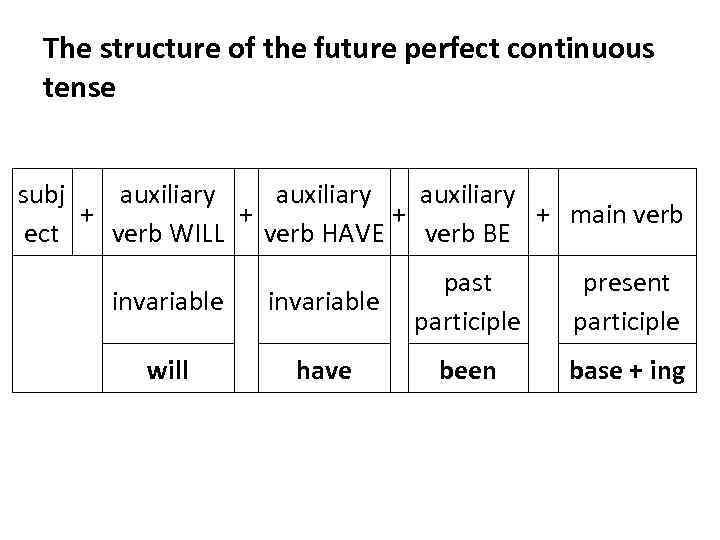 The structure of the future perfect continuous tense subj auxiliary + + main verb