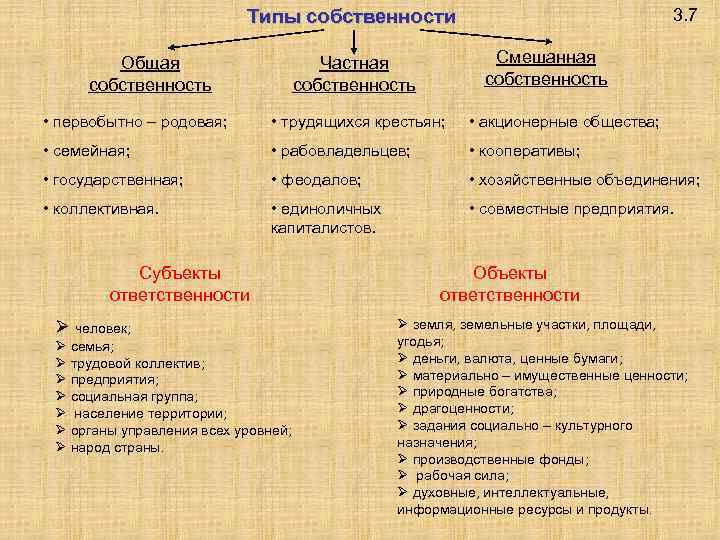 Типы собственности