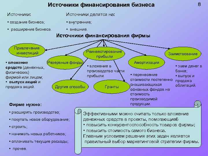 Назвать источники финансирования. Источники финансирования делятся на. Источники бизнеса. Источники финансирования делятся на внутренние и внешние. На что делятся источники.