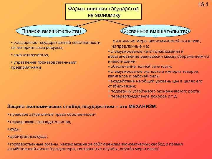 Формы влияния государства на экономику Прямое вмешательство • расширение государственной собственности на материальные ресурсы;