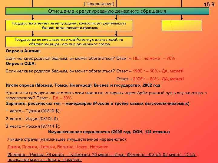 (Продолжение) 15. 8 Отношение к регулированию денежного обращения Государство отвечает за выпуск денег, контролирует