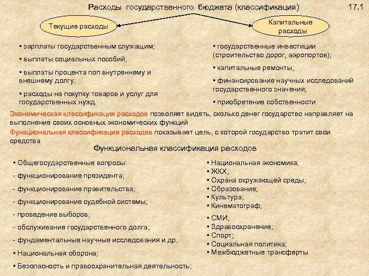 Расходы государственного бюджета (классификация) Капитальные расходы Текущие расходы • зарплаты государственным служащим; • выплаты