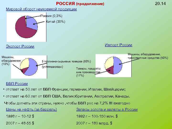 РОССИЯ (продолжение) 20. 14 Мировой оборот наукоемкой продукции Россия (0, 3%) Китай (30%) Импорт