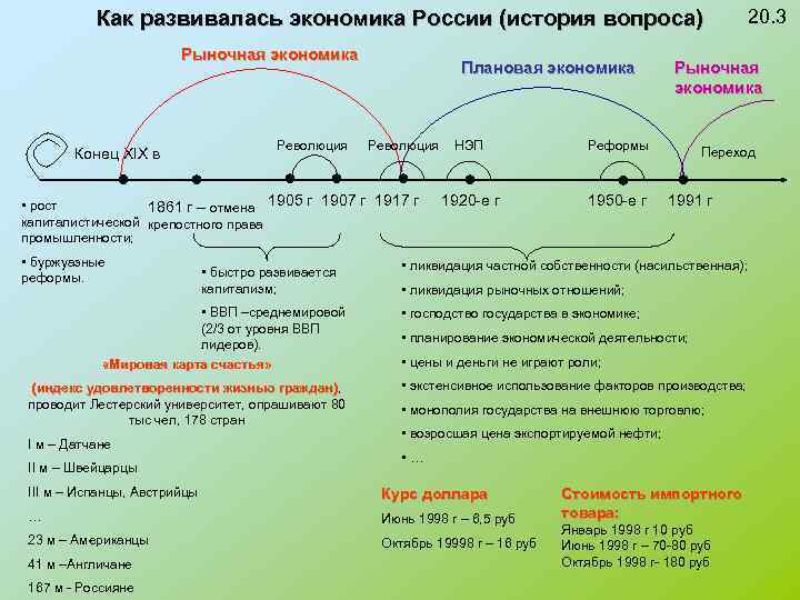 Как развивалась экономика России (история вопроса) Рыночная экономика Конец XIX в Революция Плановая экономика