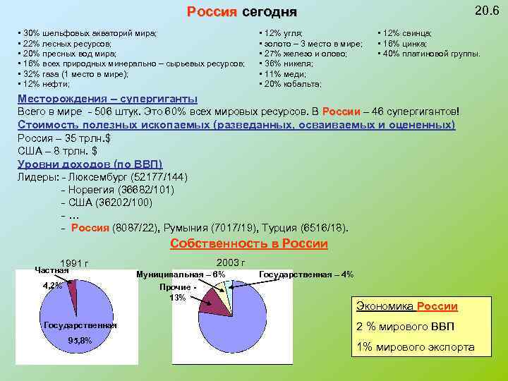 20. 6 Россия сегодня • 30% шельфовых акваторий мира; • 22% лесных ресурсов; •