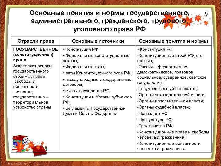 Конституционное право гражданское право административное право. Основные понятия и нормы административного права. Права уголовное административное гражданское Трудовое. Нормы уголовного права нормы конституционного права. Основные нормы гражданского права.