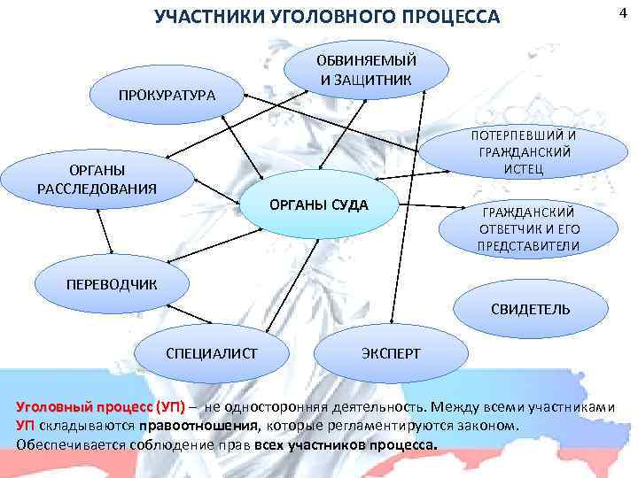 УЧАСТНИКИ УГОЛОВНОГО ПРОЦЕССА ПРОКУРАТУРА ОБВИНЯЕМЫЙ И ЗАЩИТНИК ПОТЕРПЕВШИЙ И ГРАЖДАНСКИЙ ИСТЕЦ ОРГАНЫ РАССЛЕДОВАНИЯ ОРГАНЫ