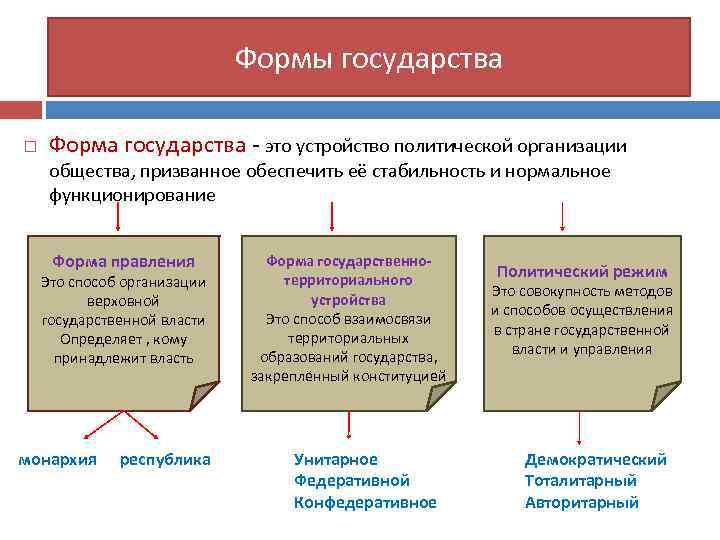 Формы правления государства обществознание егэ. Формы гос ва ЕГЭ. Формы государства. Форма государства форма правления. Формы правления ЕГЭ.