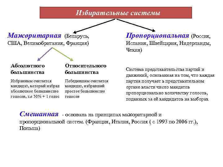 Избирательные системы Мажоритарная (Беларусь, США, Великобритания, Франция) Абсолютного большинства Относительного большинства Избранным считается кандидат,