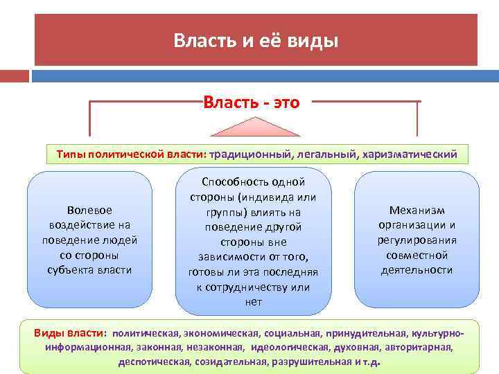 Власть и её виды Власть - это Типы политической власти: традиционный, легальный, харизматический Волевое