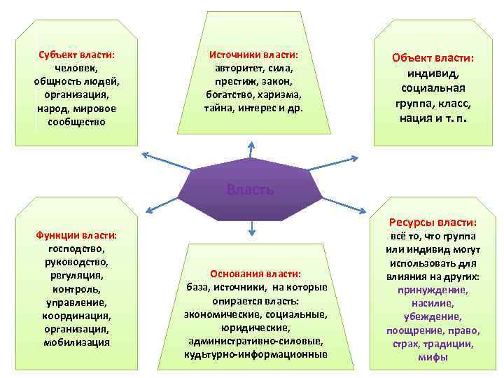 Субъект власти: человек, общность людей, организация, народ, мировое сообщество Источники власти: авторитет, сила, престиж,