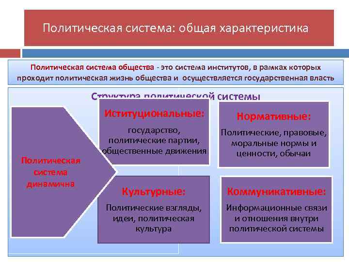 Политическая характеристика. Политические подсистемы ЕГЭ Обществознание. Подсистемы политической системы общества ЕГЭ Обществознание. Политическая система общества подсистемы ЕГЭ. Подсистемы политической системы ЕГЭ.