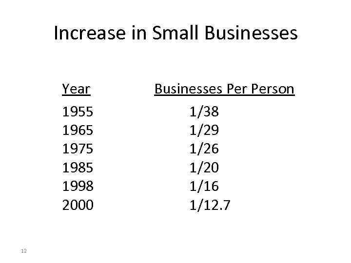 Increase in Small Businesses Year 1955 1965 1975 1985 1998 2000 12 Businesses Person
