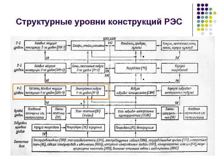 Структурные уровни системы