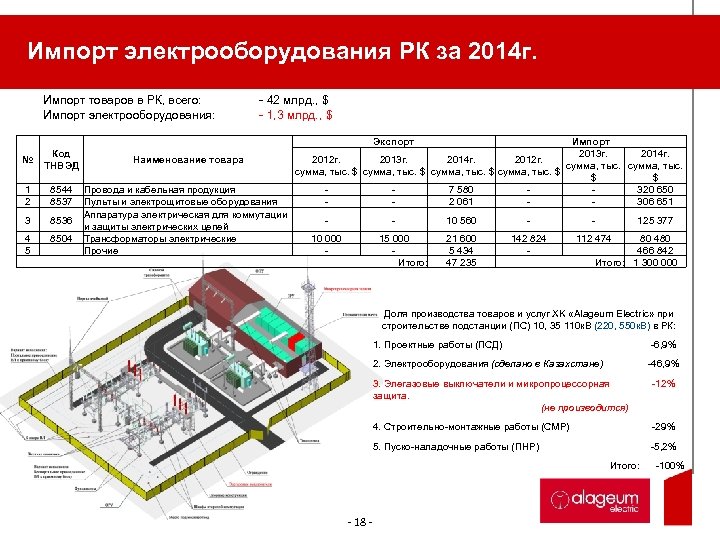 Импорт электрооборудования РК за 2014 г. Импорт товаров в РК, всего: Импорт электрооборудования: -