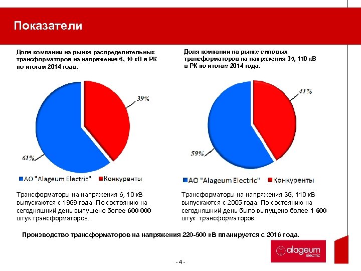 Показатели Доля компании на рынке распределительных трансформаторов на напряжения 6, 10 к. В в