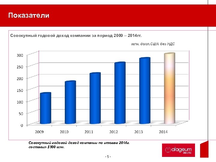 Показатели Совокупный годовой доход компании за период 2009 – 2014 гг. Совокупный годовой доход