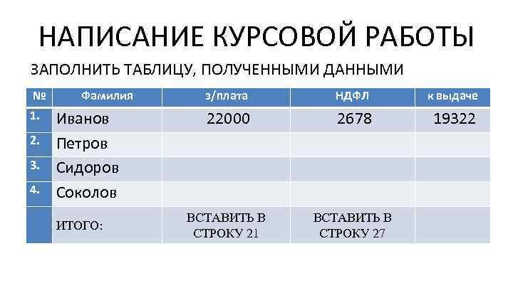 НАПИСАНИЕ КУРСОВОЙ РАБОТЫ ЗАПОЛНИТЬ ТАБЛИЦУ, ПОЛУЧЕННЫМИ ДАННЫМИ № 1. 2. 3. 4. Фамилия Иванов