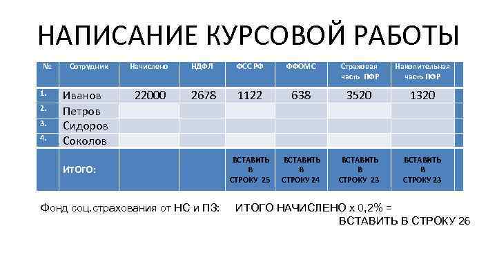 НАПИСАНИЕ КУРСОВОЙ РАБОТЫ № 1. 2. 3. 4. Сотрудник Начислено НДФЛ ФСС РФ ФФОМС