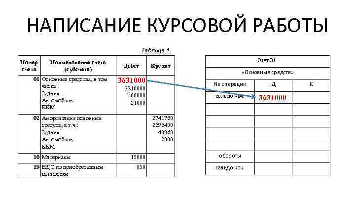 Сколько стоит курсовой проект