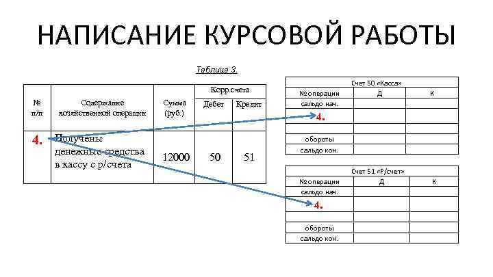 НАПИСАНИЕ КУРСОВОЙ РАБОТЫ Таблица 3. Корр. счета № п/п Содержание хозяйственной операции 4. Получены