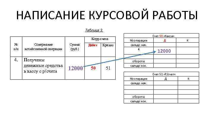 НАПИСАНИЕ КУРСОВОЙ РАБОТЫ Таблица 3. Корр. счета № п/п Содержание хозяйственной операции Сумма (руб.