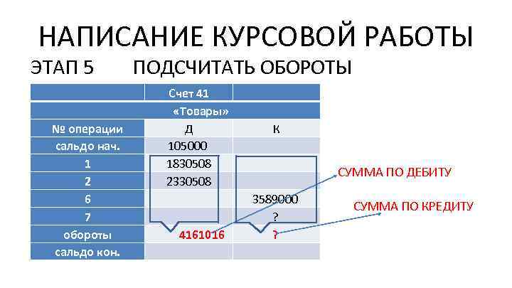 НАПИСАНИЕ КУРСОВОЙ РАБОТЫ ЭТАП 5 № операции сальдо нач. 1 2 6 7 обороты