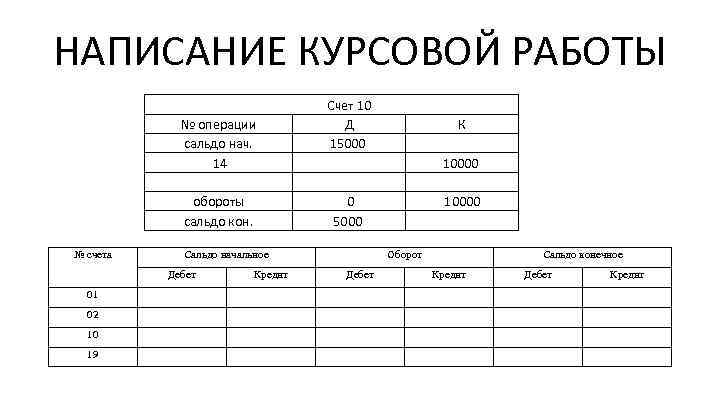 НАПИСАНИЕ КУРСОВОЙ РАБОТЫ № операции сальдо нач. 14 обороты сальдо кон. № счета Счет