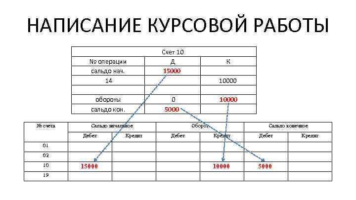 НАПИСАНИЕ КУРСОВОЙ РАБОТЫ № операции сальдо нач. 14 обороты сальдо кон. № счета Счет