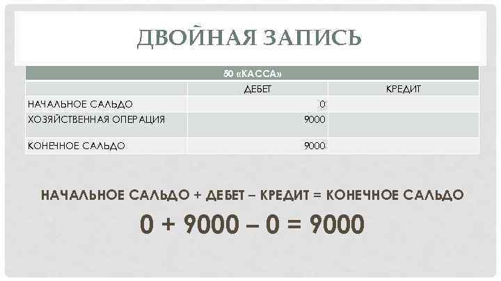 Определить сальдо конечное по счетам