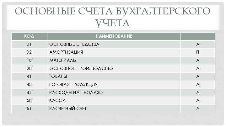 ОСНОВНЫЕ СЧЕТА БУХГАЛТЕРСКОГО УЧЕТА КОД НАИМЕНОВАНИЕ 01 ОСНОВНЫЕ СРЕДСТВА А 02 АМОРТИЗАЦИЯ П 10
