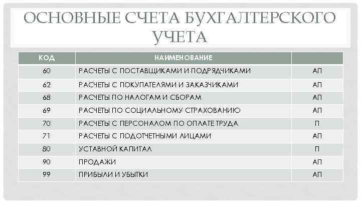 ОСНОВНЫЕ СЧЕТА БУХГАЛТЕРСКОГО УЧЕТА КОД НАИМЕНОВАНИЕ 60 РАСЧЕТЫ С ПОСТАВЩИКАМИ И ПОДРЯДЧИКАМИ АП 62