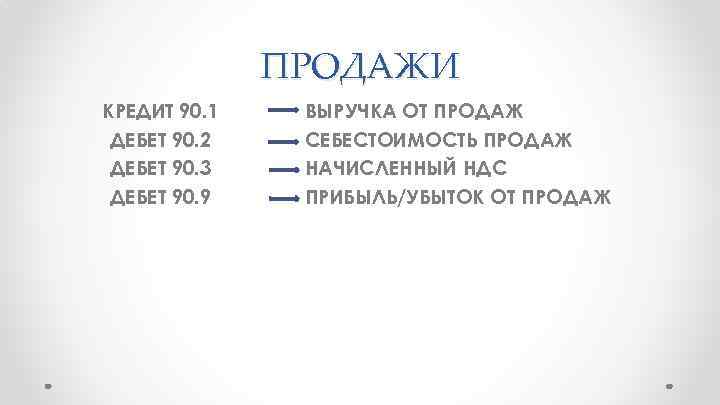 ПРОДАЖИ КРЕДИТ 90. 1 ДЕБЕТ 90. 2 ДЕБЕТ 90. 3 ДЕБЕТ 90. 9 ВЫРУЧКА