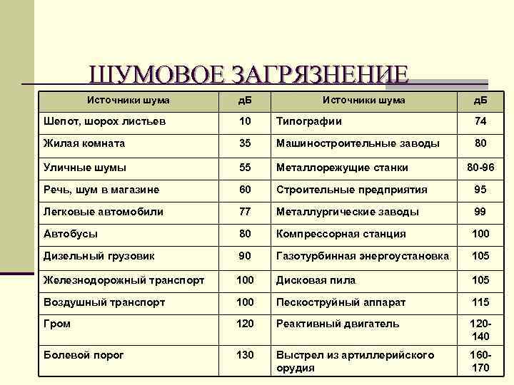 ШУМОВОЕ ЗАГРЯЗНЕНИЕ Источники шума д. Б Шепот, шорох листьев 10 Типографии 74 Жилая комната