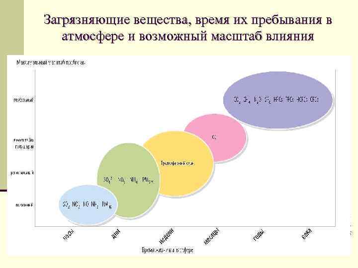 Загрязняющие вещества, время их пребывания в атмосфере и возможный масштаб влияния 