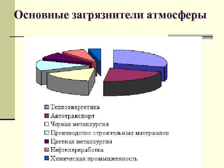 Основные загрязнители атмосферы 