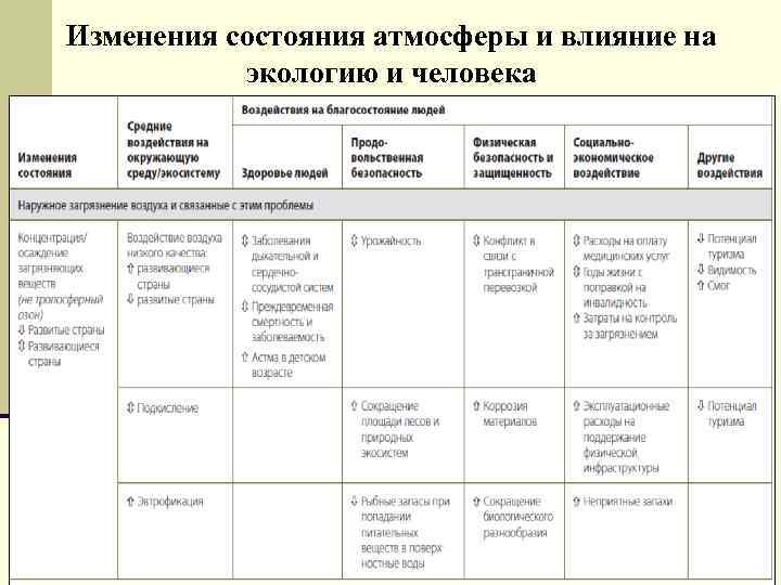 Изменения состояния атмосферы и влияние на экологию и человека 