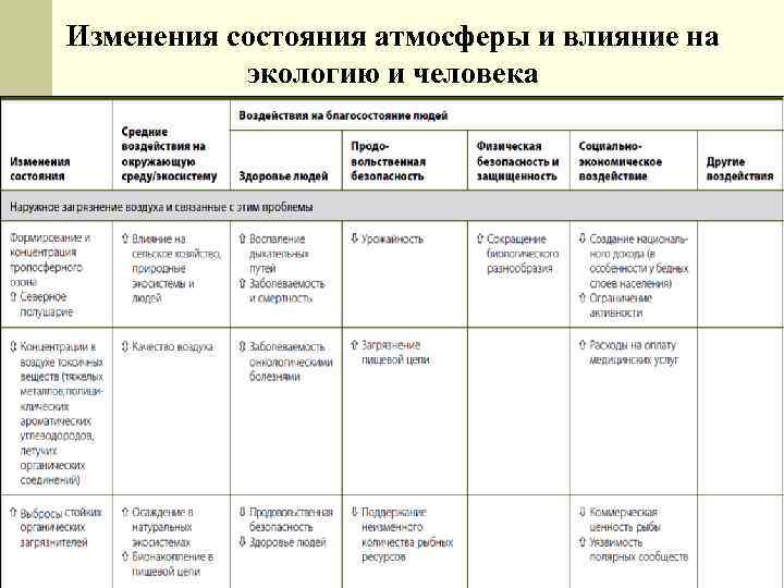 Изменения состояния атмосферы и влияние на экологию и человека 