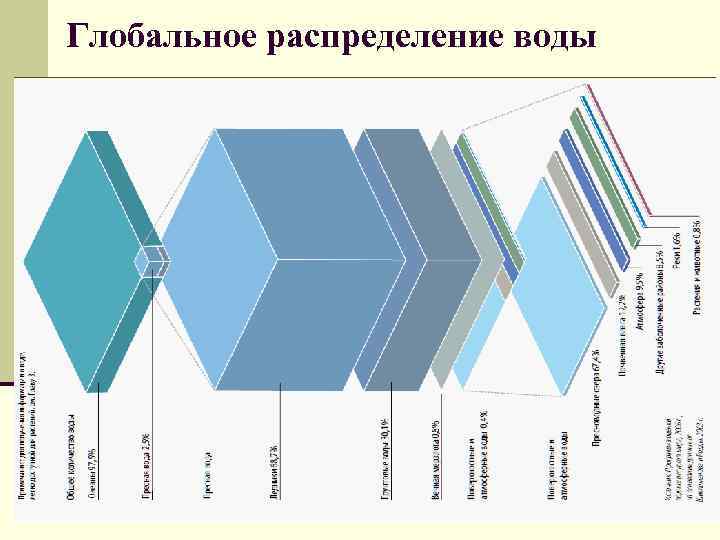 Глобальное распределение воды 