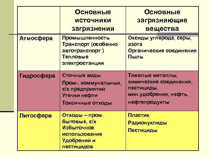 Основные источники загрязнения Основные загрязняющие вещества Атмосфера Промышленность Транспорт (особенно автотранспорт ) Тепловые электростанции