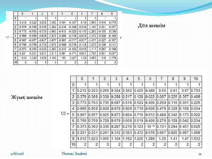 Дәл шешім Жуық шешім 2/8/2018 Thema/ Student 21 