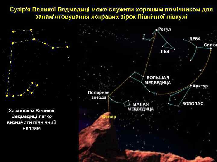 Сузір'я Великої Ведмедиці може служити хорошим помічником для запам'ятовування яскравих зірок Північної півкулі За