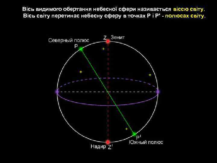 Вісь видимого обертання небесної сфери називається віссю світу. Вісь світу перетинає небесну сферу в