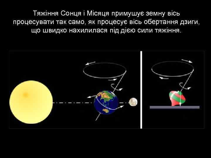 Тяжіння Сонця і Місяця примушує земну вісь процесувати так само, як процесує вісь обертання