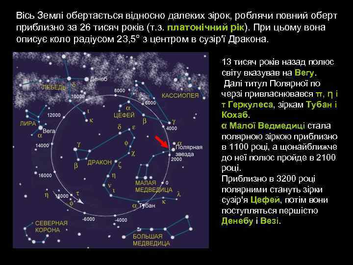 Вісь Землі обертається відносно далеких зірок, роблячи повний оберт приблизно за 26 тисяч років