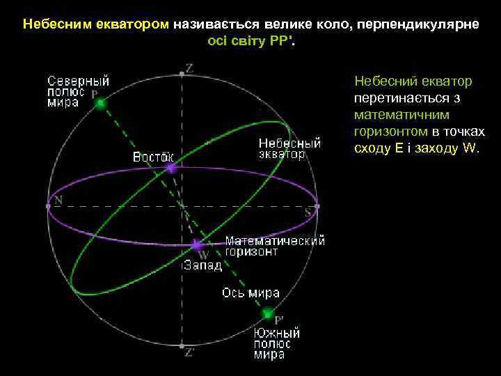 Небесним екватором називається велике коло, перпендикулярне осі світу PP'. Небесний екватор перетинається з математичним